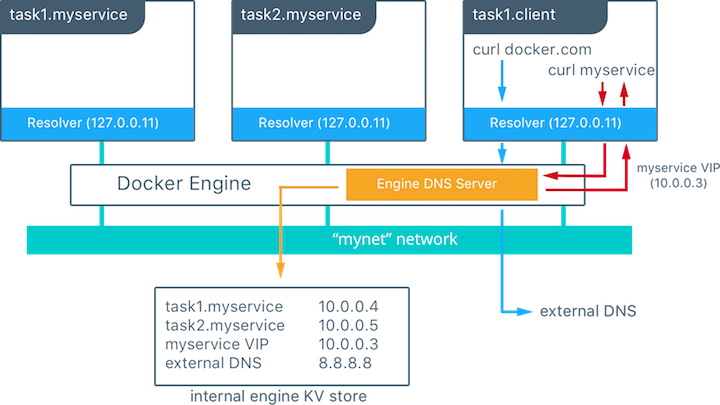 Docker Engine DNS